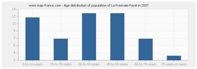 Age distribution of population of La Fresnaie-Fayel in 2007
